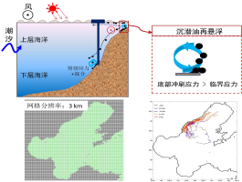 海洋环境的监测与信息化