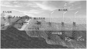 叶观琼，孙腾等：海上风牧融合的难题与挑战