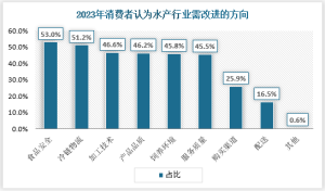 中国水产行业发展现状分析与投资前景预测报告（2023-2030年）