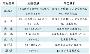 连江县重点养殖区海洋预报