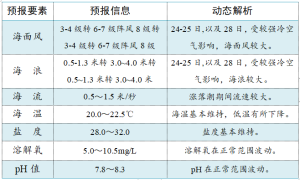 连江县重点养殖区海洋预报