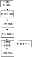 一种渔业防台防汛抗旱抗灾的预警系统及方法