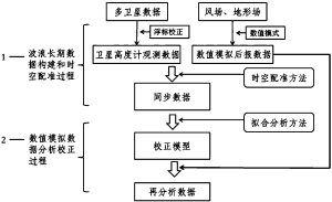一种波浪长期数据的再分析方法