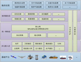 海域态势感知综述
