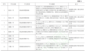 张慧萍，吴黄铭等：福建省深远海养殖现状及发展对策