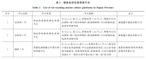 张慧萍，吴黄铭等：福建省深远海养殖现状及发展对策