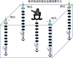 好文分享丨海洋牧场立体监测物联网解决方案