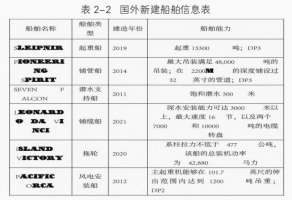 【学术论文】浅析海洋工程领域船舶发展趋势