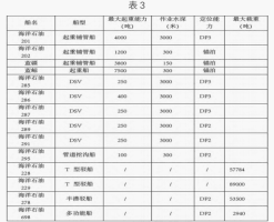 【学术论文】浅析海洋工程领域船舶发展趋势