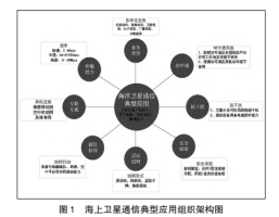 【学术论文】海上卫星通信技术应用发展研究
