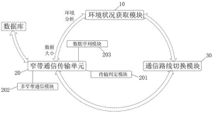 一种基于卫星窄带传输及数据自适配通信系统
