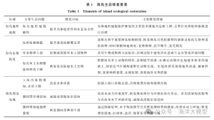 好文分享丨海岛生态修复成效综合评价指标体系研究