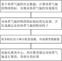 一种基于特征因子的热带气旋客观分类方法