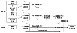基于时序特征聚合和条件卷积的快速视频目标分割方法