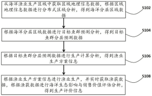 一种基于地理信息的渔业资源数据分析方法及系统
