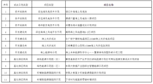 福建省可再生能源发展试点示范项目公示名单公布！