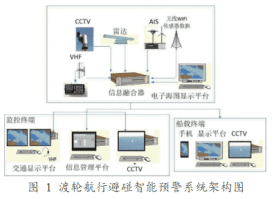 渡轮航行避碰智能预警系统