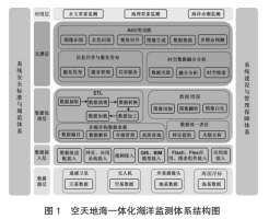 【学术论文】空天地海一体化海洋监测体系研究