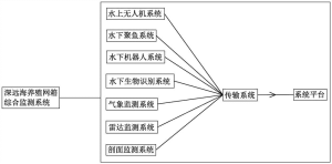 一种深远海养殖网箱综合监测系统
