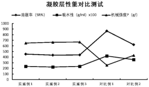 一种适于黏膜给药的壳聚糖材料的制备方法和应用