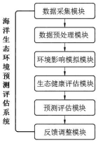 一种基于人工智能的海洋生态环境预测评估系统