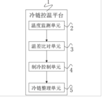 一种适用于水产品冷链物流保鲜的微环境调控系统