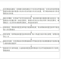 一种室内水泥池养殖铜鱼的生态养殖方法