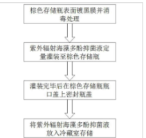 一种紫外辐射海藻多酚抑菌液储存方法